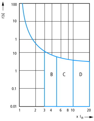 Автоматический выключатель 32А, кривая отключения D, 1+N полюса, откл. способность 25 кА