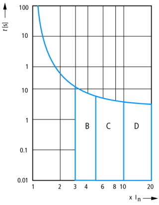 Автоматический выключатель 20А, кривая отключения D, 3+N полюса, откл. способность 25 кА