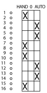 Выключатель, 4p , Ie = 12A , Пол. HAND- 0 -AUTO , 90 °, переднее крепление