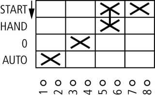 Переключатель управления +  4P, Ie = 12A, FS- HAND-AUTO 0 < START , 45 °, 48х48 мм, заднее крепление