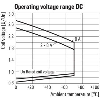 Реле безопасности RCIKIT 24VDC 2CO LD MC