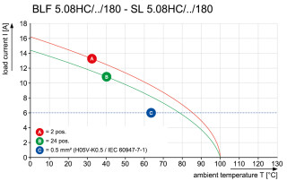 Штекерный соединитель печат SL 5.08HC/11/180G 3.2SN OR BX