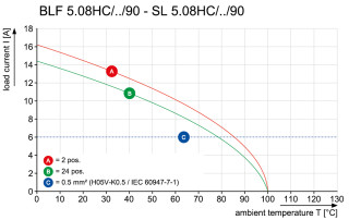 Штекерный соединитель печат SL 5.08HC/02/90G 3.2SN OR BX