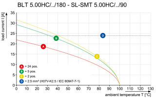 Штекерный соединитель печат SL-SMT 5.00HC/06/90G 3.2AU BK RL