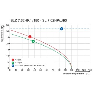 Штекерный соединитель печат BLZ 7.62HP/06/180LR SN BK BX