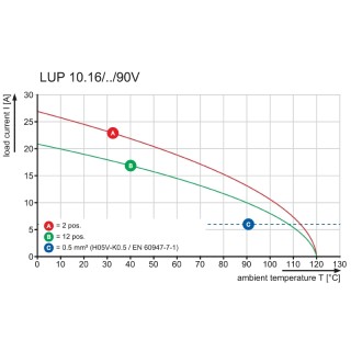 Клемма печатной платы LUP 10.16/02/90V 3.2SN BK BX