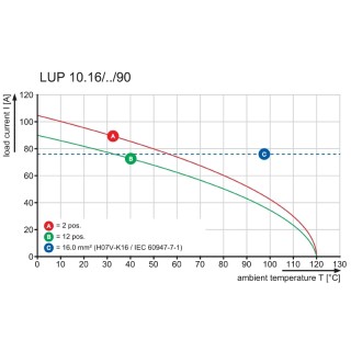 Клемма печатной платы LUP 10.16/03/90 3.2SN BK BX