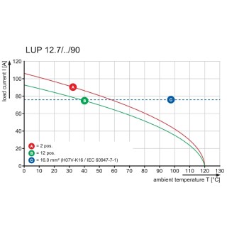 Клемма печатной платы LUP 12.70/02/90 3.2SN BK BX