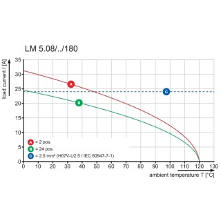 Клемма печатной платы LM 5.00/17/180 3.5SN OR BX