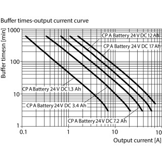 UPS Line-interactive CP A BATTERY 24V DC3.4AH