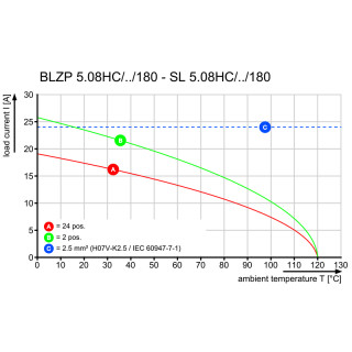 Штекерный соединитель печат BLZP 5.08HC/03/180F SN GN BX