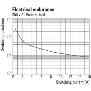 Реле безопасности TRS 12VDC 1CO 16A