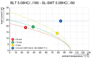 Штекерный соединитель печат BLT 5.08HC/07/180 SN OR BX