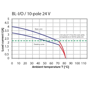 Штекерный соединитель печат BL-I/O 3.50/10/180LR NPN LED SN BK BX