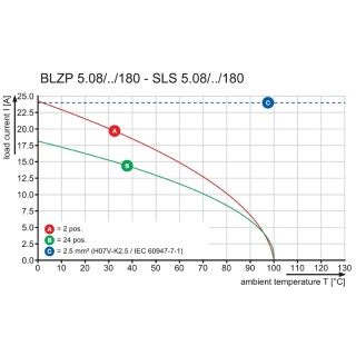 Штекерный соединитель печат SLS 5.08/18/180B SN OR BX