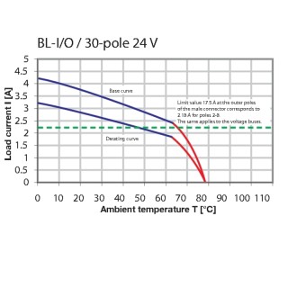 Штекерный соединитель печат BL-I/O 3.50/10FP PNP LED SN BK BX