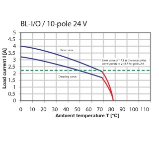 Штекерный соединитель печат BL-I/O 3.50/30F NPN LED SN BK BX