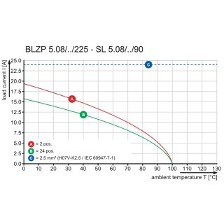 Штекерный соединитель печат BLZP 5.08HC/02/225B SN OR BX