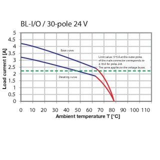 Штекерный соединитель печат BL-I/O 3.50/10F PNP LED SN BK PRT
