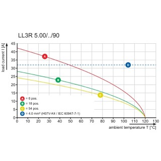 Клемма печатной платы LL3R 5.00/24/90 3.2SN OR BX