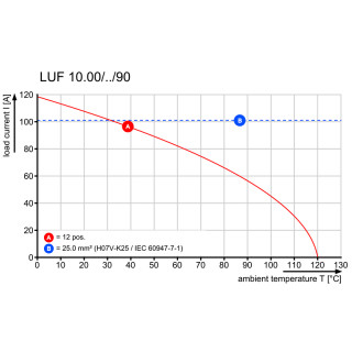 Клемма печатной платы LUF 10.00/01/90 5.0SN BK BX