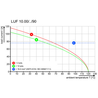 Клемма печатной платы LUF 10.00/03/90 5.0SN BK BX