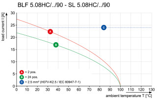Штекерный соединитель печат BLF 5.08HC/16/90F SN BK BX PRT