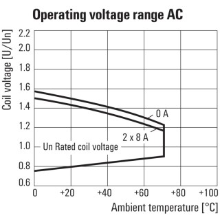 Реле безопасности RCIKIT230VAC 2COL/PB MC