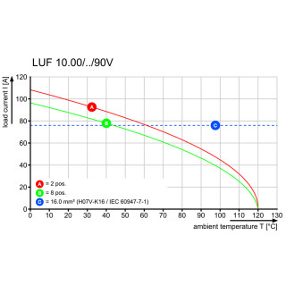 Клемма печатной платы LUF 10.00/08/90V 5.0SN BK BX