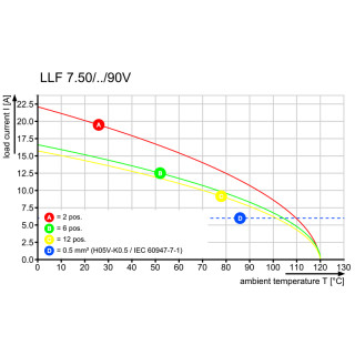 Клемма печатной платы LLF 7.50/12/90V 5.0SN BK BX