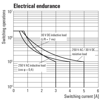 Реле безопасности DRIKIT 12VDC 2CO LD/PB