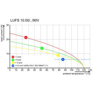 Клемма печатной платы LUFS 10.00/03/90V 5.0SN BK BX