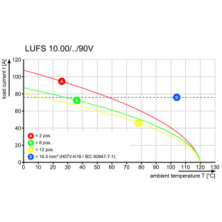 Клемма печатной платы LUFS 10.00/03/90V 5.0SN BK BX