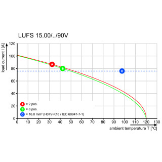 Клемма печатной платы LUFS 15.00/06/90V 5.0SN BK BX