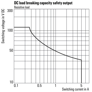 Monitoring dev. safety-rel. SCS 24VDC P1SIL3DS I