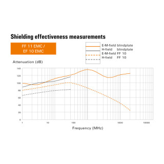 Fan (enclosure) FF-EMC 11 54/230V GY