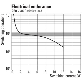 Реле безопасности RCMKIT 24VDC 2CO LED GN