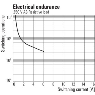 Реле безопасности RCMKIT 24VDC 4CO LED GN