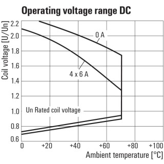 Реле безопасности RCM570L12