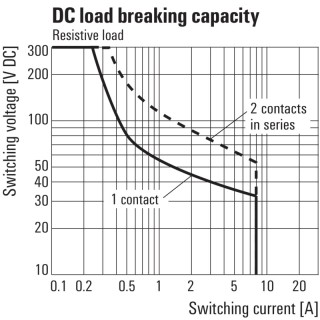 Реле безопасности RCIKIT 24VDC 2CO LD/PB