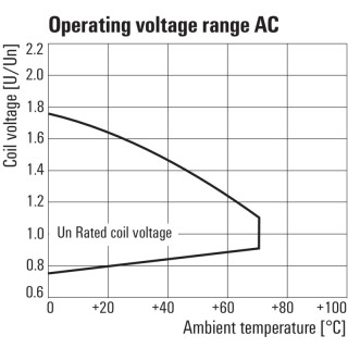 Реле безопасности RCMKIT-I 115VAC 3CO LD