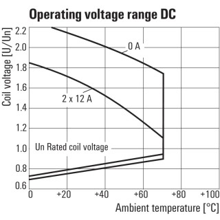 Реле безопасности RCM270AC4