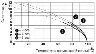 Диаграмма, Тип: PTSM 0,5/...-P-2,5 WH... с PTSM 0,5/...-HH0-2,5-SMD WH R...