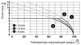 Диаграмма, Тип: PTSM 0,5/...-P-2,5 WH... с PTSM 0,5/...-HV-2,5-THR WH R...