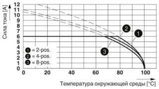 Диаграмма, Тип: PTSM 0,5/...-P-2,5 WH... с PTSM 0,5/...-HH-2,5-THR WH R...