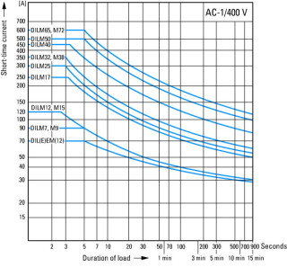 Мини-контактор, 6.6 А, 1НО, 230 В AC