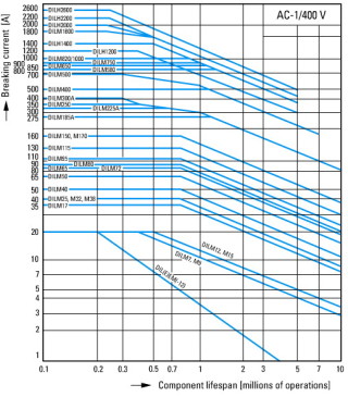 Мини-контактор, 6.6 А, 1НЗ, 230 В AC