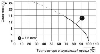 SPTAF 1/ 4-5,0-IL-EXPROFINET 3