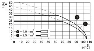 SPT-THR 2,5/ 2-H-5,0 P20 R24