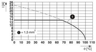 MKDSN 1,5/ 9 GNTQ BD:0V-ERD